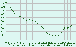 Courbe de la pression atmosphrique pour Als (30)