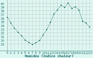 Courbe de l'humidex pour Toulouse-Blagnac (31)