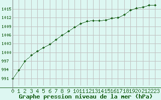 Courbe de la pression atmosphrique pour Gap-Sud (05)