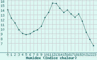 Courbe de l'humidex pour Metz (57)
