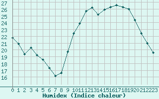 Courbe de l'humidex pour Montauban (82)