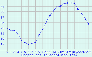 Courbe de tempratures pour Chteaudun (28)