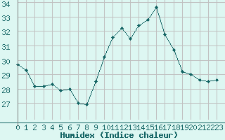 Courbe de l'humidex pour Ste (34)