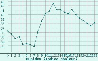 Courbe de l'humidex pour Six-Fours (83)