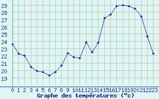 Courbe de tempratures pour Gourdon (46)