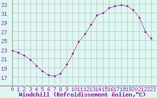 Courbe du refroidissement olien pour Niort (79)