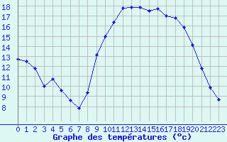 Courbe de tempratures pour Landivisiau (29)