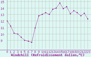 Courbe du refroidissement olien pour Marseille - Saint-Loup (13)