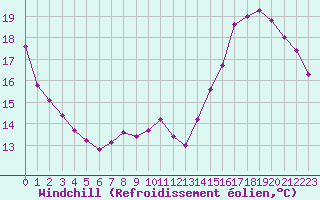 Courbe du refroidissement olien pour Sain-Bel (69)