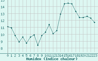 Courbe de l'humidex pour Jan (Esp)