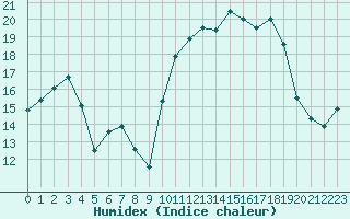 Courbe de l'humidex pour Brest (29)