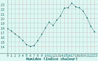 Courbe de l'humidex pour Woluwe-Saint-Pierre (Be)