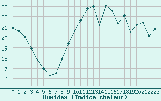 Courbe de l'humidex pour Liefrange (Lu)