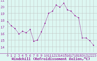 Courbe du refroidissement olien pour Colmar (68)