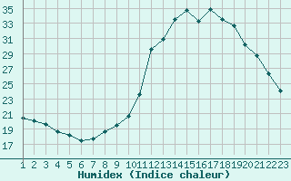 Courbe de l'humidex pour Rethel (08)