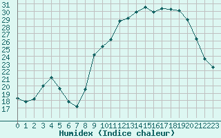 Courbe de l'humidex pour Xert / Chert (Esp)