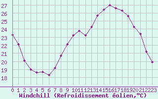 Courbe du refroidissement olien pour Frontenay (79)