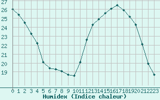 Courbe de l'humidex pour Tauxigny (37)