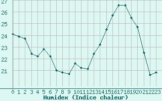 Courbe de l'humidex pour Melun (77)