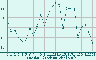 Courbe de l'humidex pour Chteauroux (36)