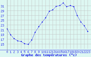 Courbe de tempratures pour Avignon (84)