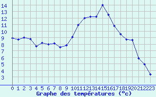 Courbe de tempratures pour Nmes - Garons (30)