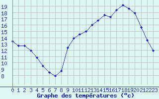 Courbe de tempratures pour Dax (40)