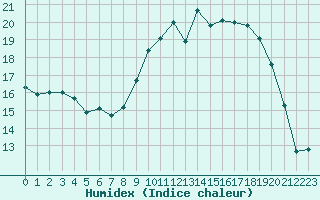 Courbe de l'humidex pour Quimper (29)