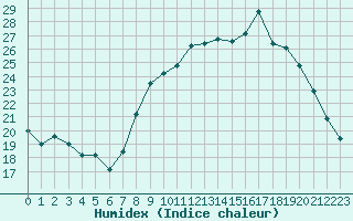 Courbe de l'humidex pour Nantes (44)