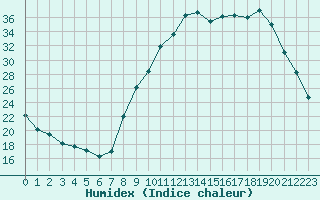 Courbe de l'humidex pour Sain-Bel (69)