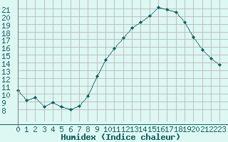 Courbe de l'humidex pour Saint-Jean-de-Vedas (34)