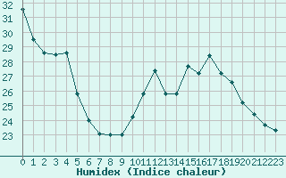 Courbe de l'humidex pour Seichamps (54)