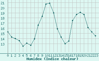 Courbe de l'humidex pour Troyes (10)