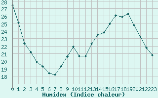 Courbe de l'humidex pour Herserange (54)