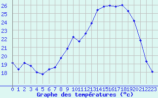 Courbe de tempratures pour Saint-Amans (48)