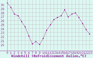 Courbe du refroidissement olien pour Deauville (14)