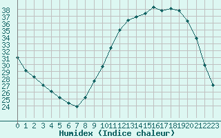 Courbe de l'humidex pour Tauxigny (37)