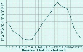 Courbe de l'humidex pour Ble / Mulhouse (68)