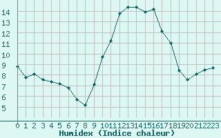 Courbe de l'humidex pour Sanary-sur-Mer (83)