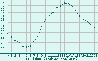 Courbe de l'humidex pour Taradeau (83)