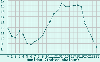 Courbe de l'humidex pour Corny-sur-Moselle (57)