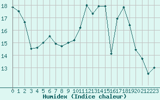 Courbe de l'humidex pour Guret Saint-Laurent (23)