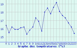 Courbe de tempratures pour Ile de Groix (56)