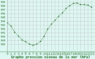 Courbe de la pression atmosphrique pour Bouligny (55)