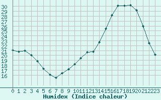 Courbe de l'humidex pour Thomery (77)