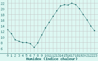 Courbe de l'humidex pour Saint-Brevin (44)