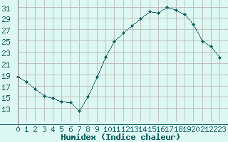 Courbe de l'humidex pour Avord (18)