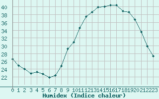 Courbe de l'humidex pour Biache-Saint-Vaast (62)