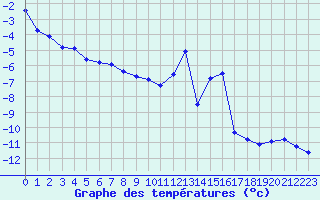 Courbe de tempratures pour Grimentz (Sw)