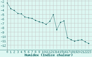 Courbe de l'humidex pour Grimentz (Sw)